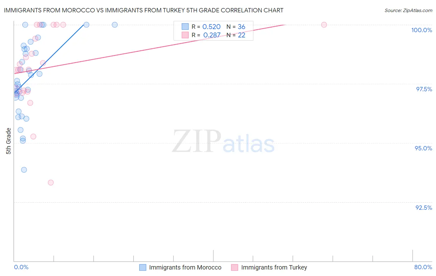 Immigrants from Morocco vs Immigrants from Turkey 5th Grade