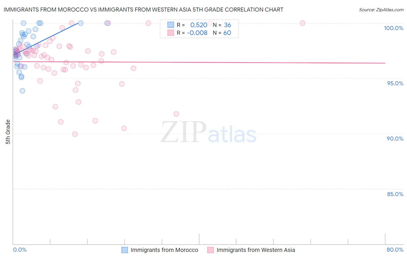 Immigrants from Morocco vs Immigrants from Western Asia 5th Grade