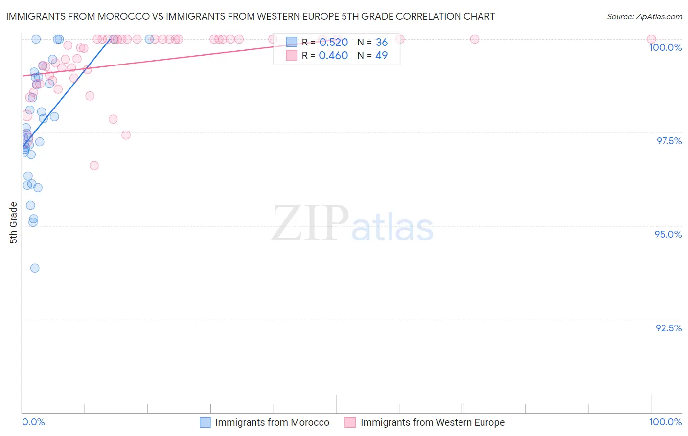 Immigrants from Morocco vs Immigrants from Western Europe 5th Grade
