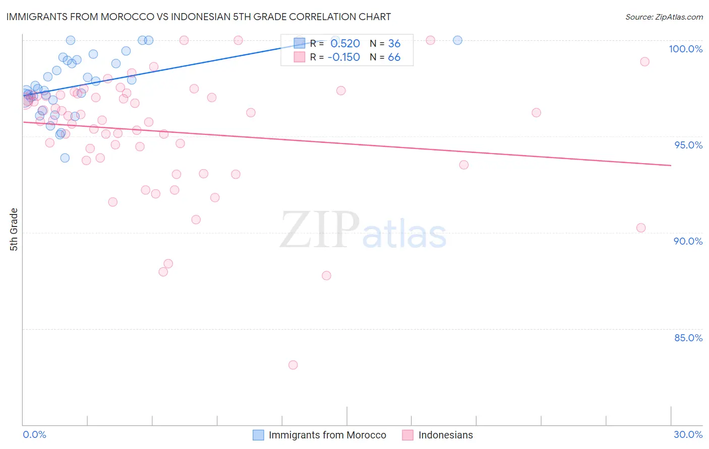 Immigrants from Morocco vs Indonesian 5th Grade