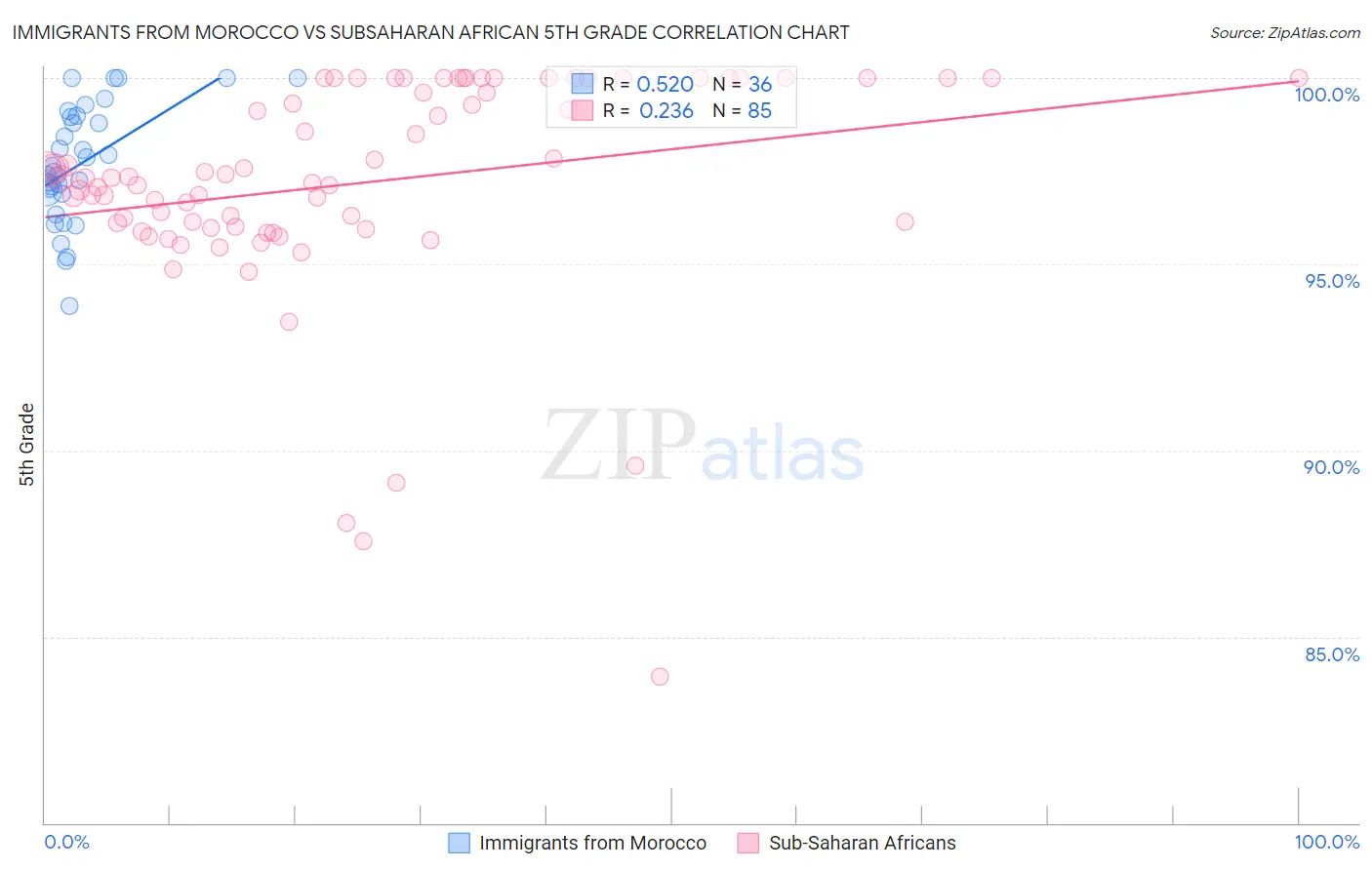 Immigrants from Morocco vs Subsaharan African 5th Grade