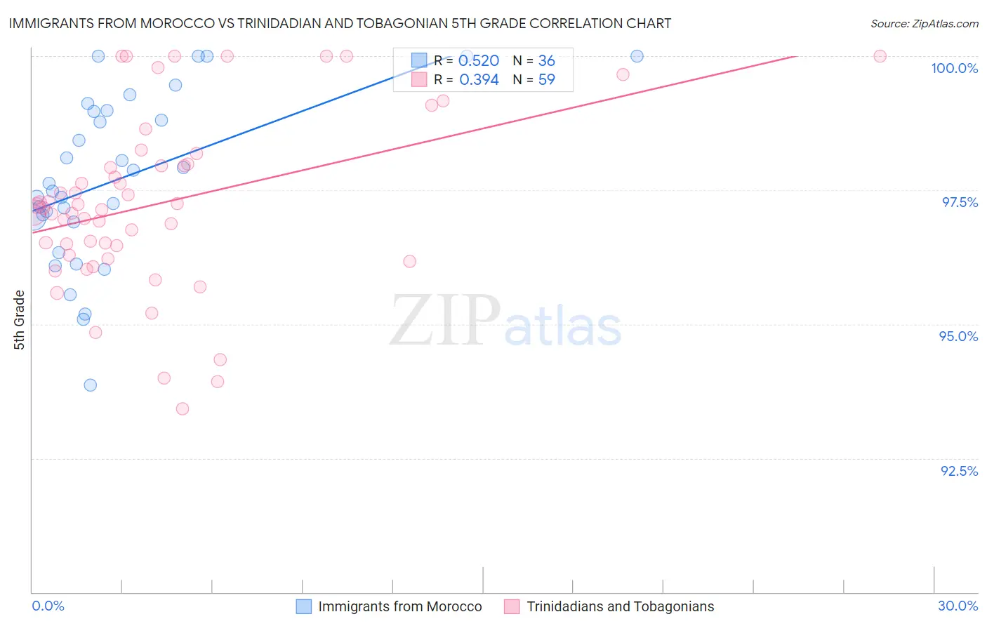 Immigrants from Morocco vs Trinidadian and Tobagonian 5th Grade