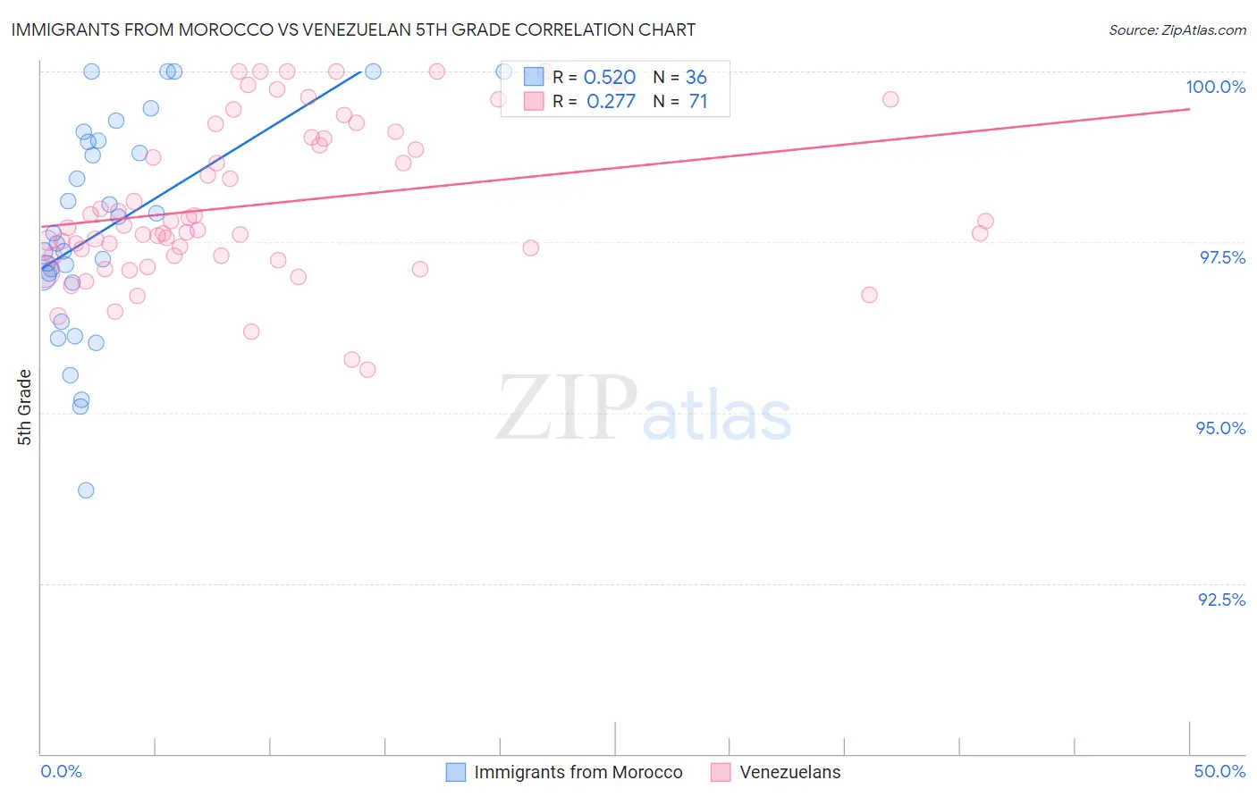 Immigrants from Morocco vs Venezuelan 5th Grade