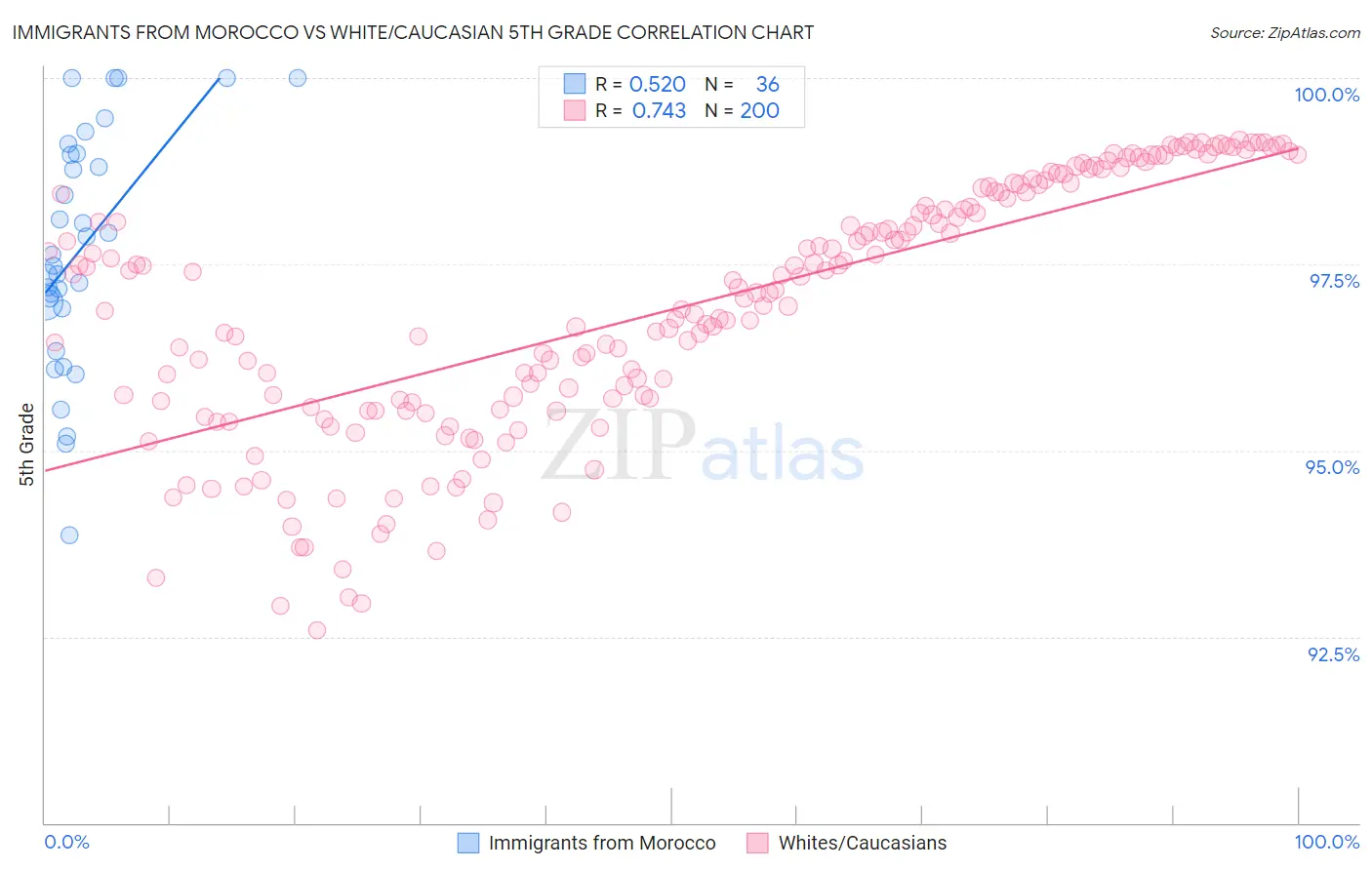 Immigrants from Morocco vs White/Caucasian 5th Grade