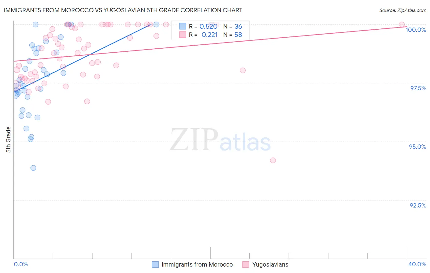 Immigrants from Morocco vs Yugoslavian 5th Grade