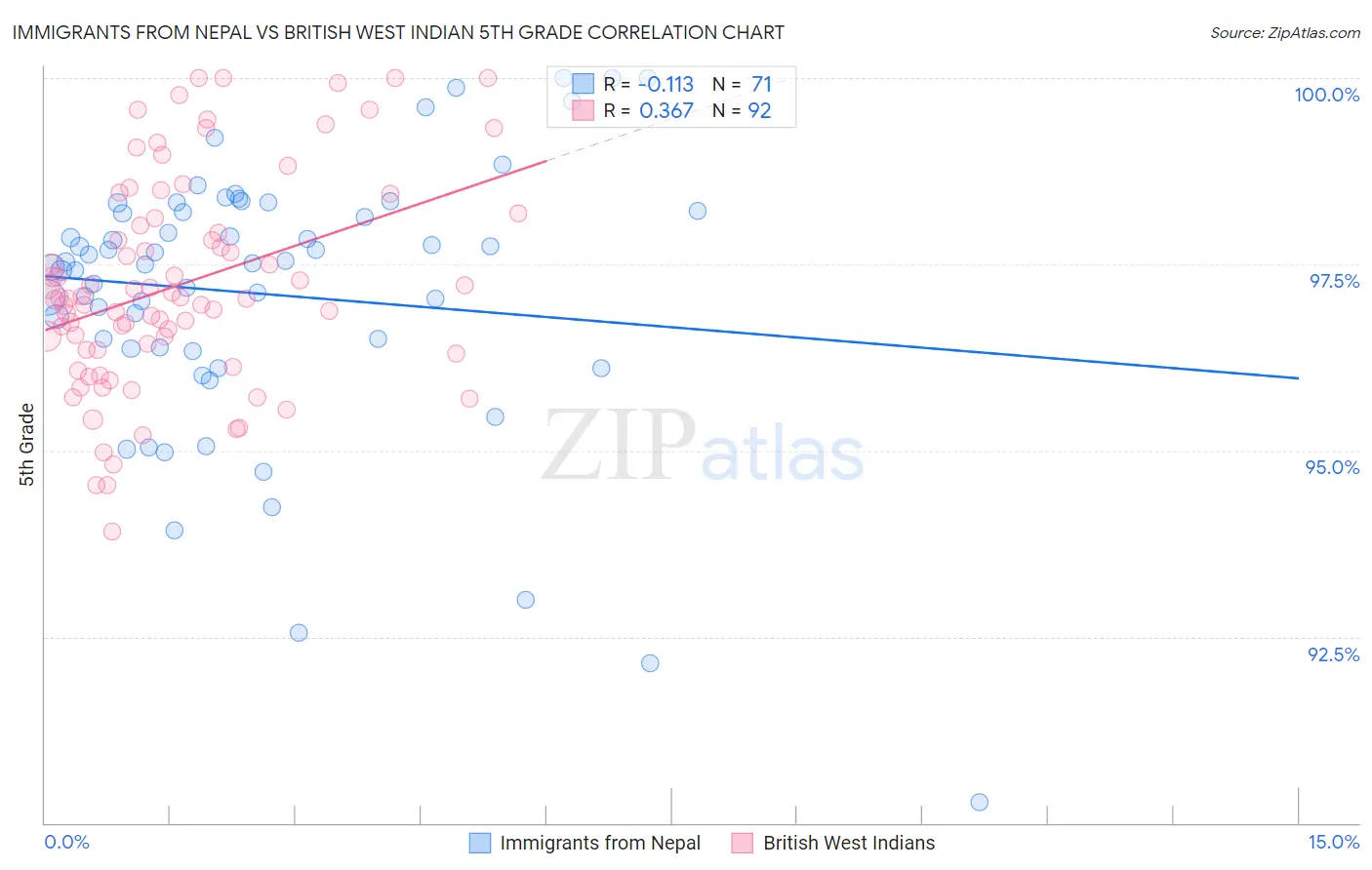 Immigrants from Nepal vs British West Indian 5th Grade