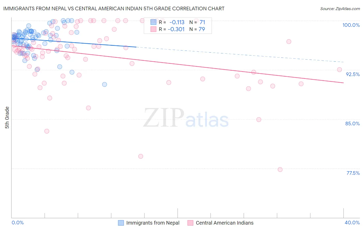 Immigrants from Nepal vs Central American Indian 5th Grade