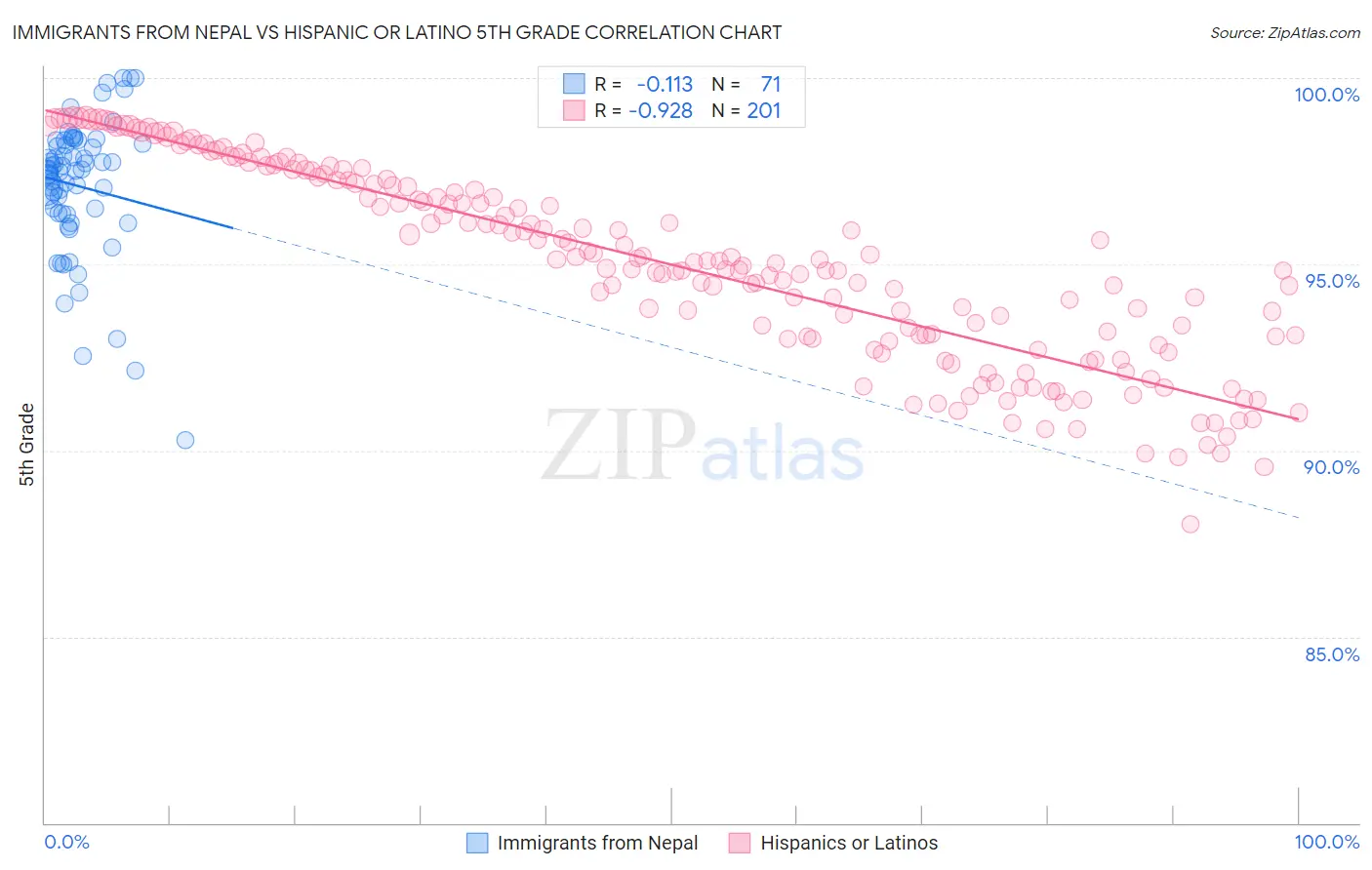 Immigrants from Nepal vs Hispanic or Latino 5th Grade