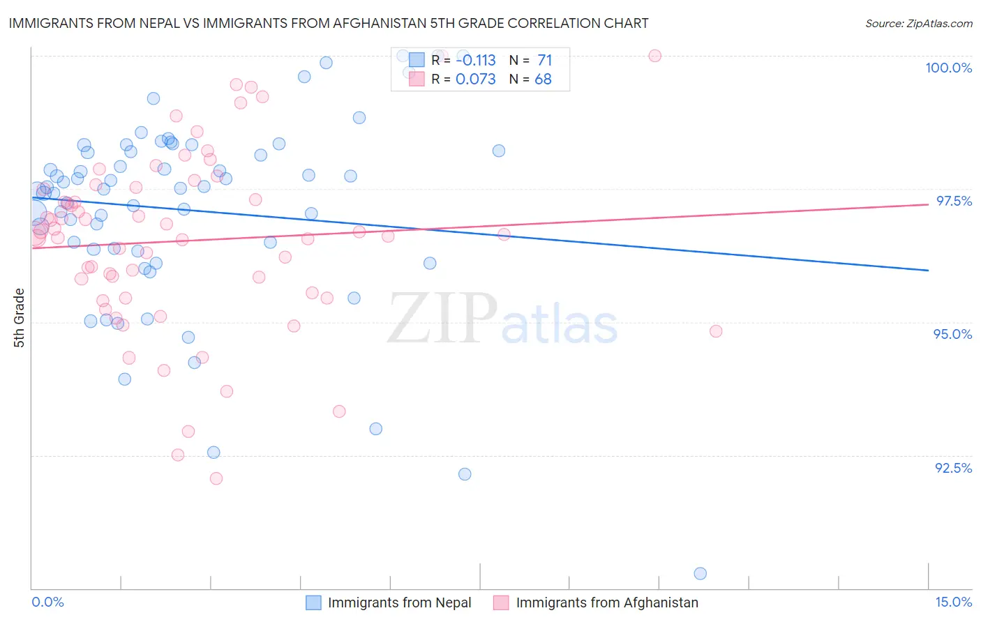 Immigrants from Nepal vs Immigrants from Afghanistan 5th Grade