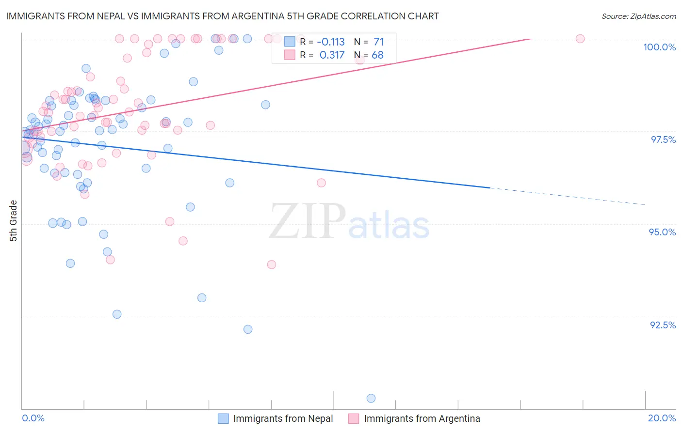 Immigrants from Nepal vs Immigrants from Argentina 5th Grade