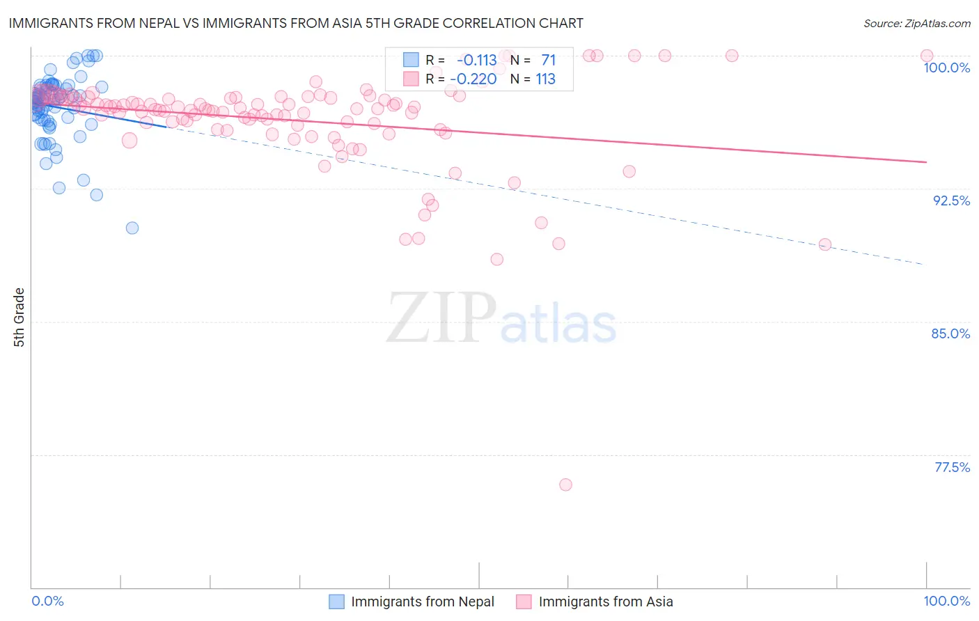 Immigrants from Nepal vs Immigrants from Asia 5th Grade