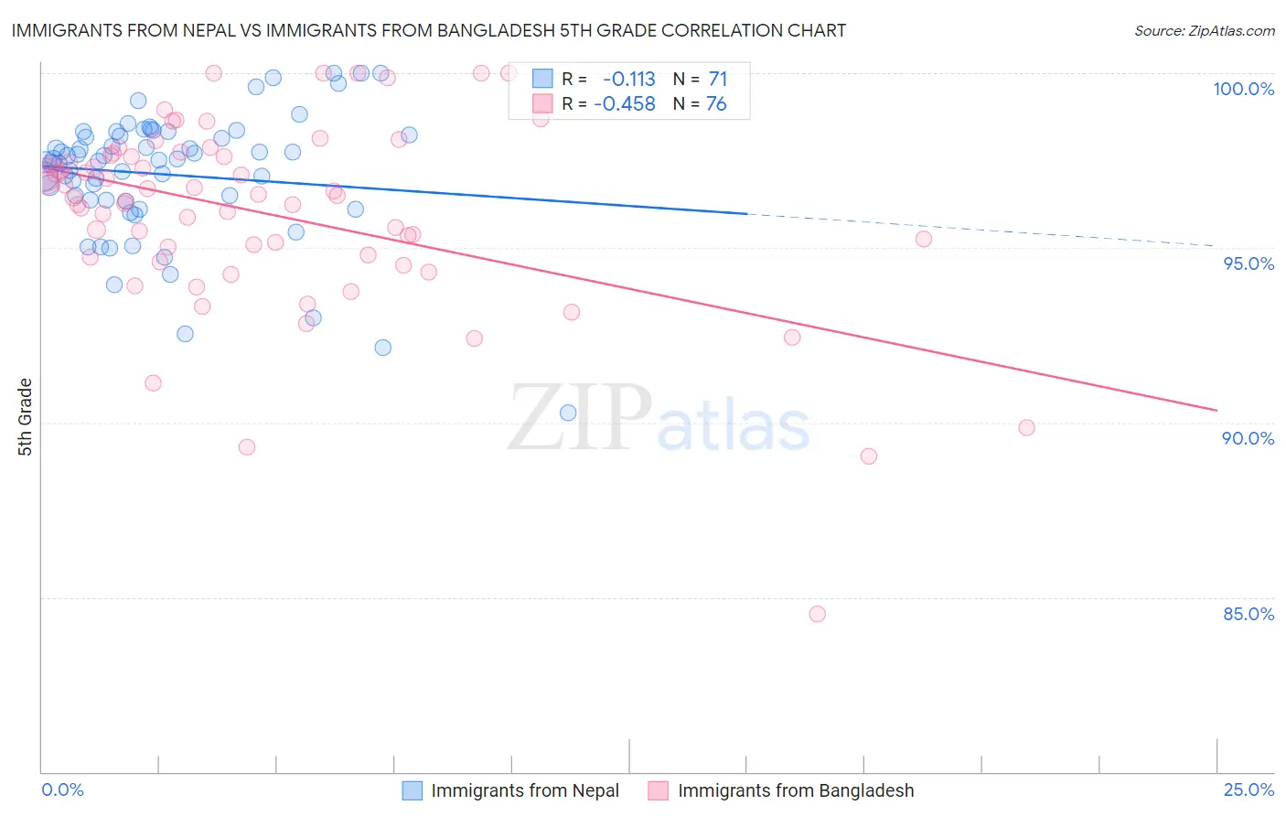 Immigrants from Nepal vs Immigrants from Bangladesh 5th Grade