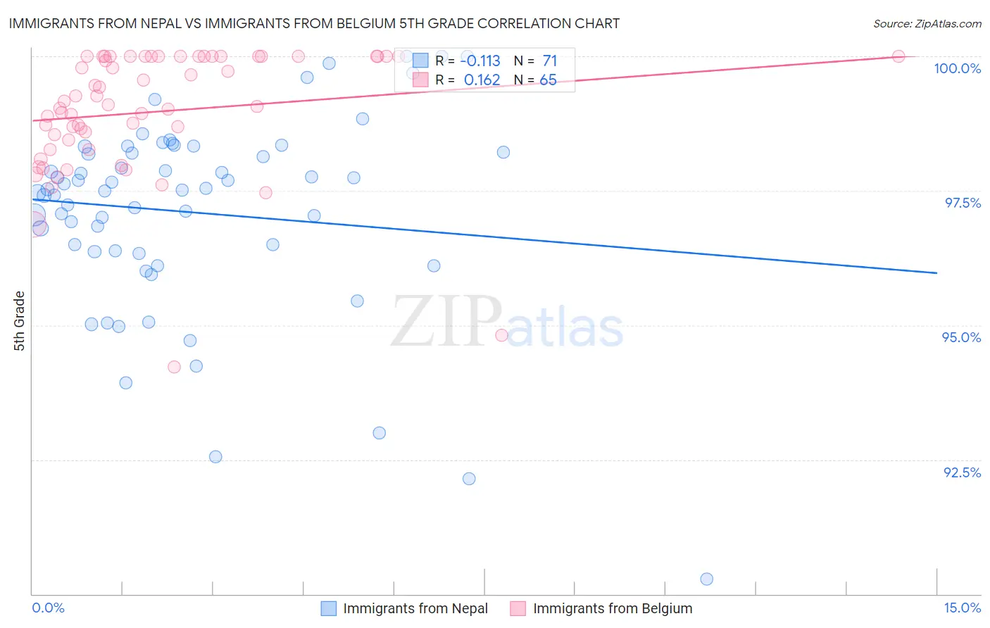 Immigrants from Nepal vs Immigrants from Belgium 5th Grade