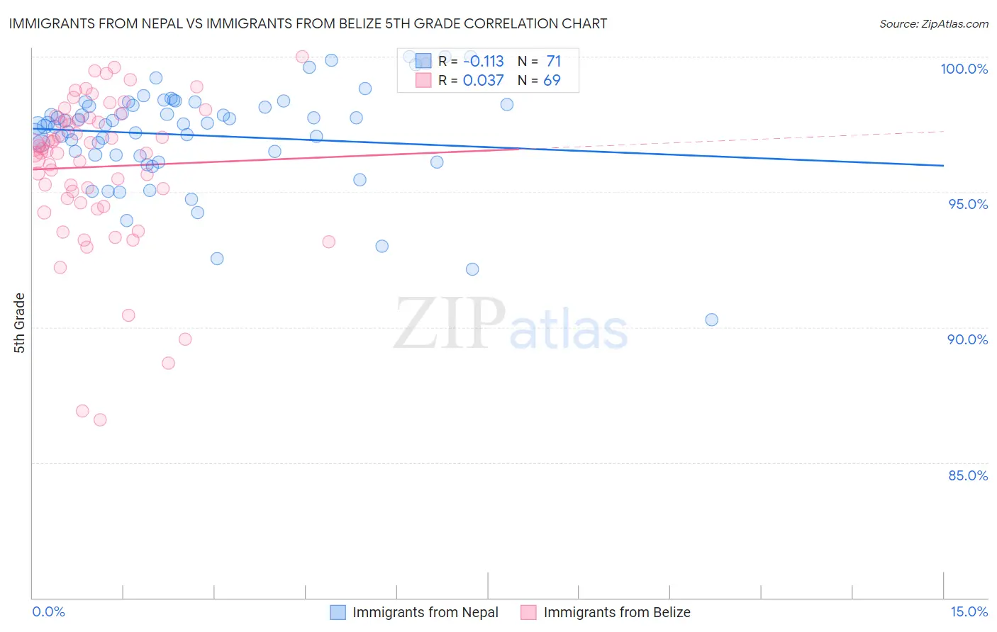 Immigrants from Nepal vs Immigrants from Belize 5th Grade
