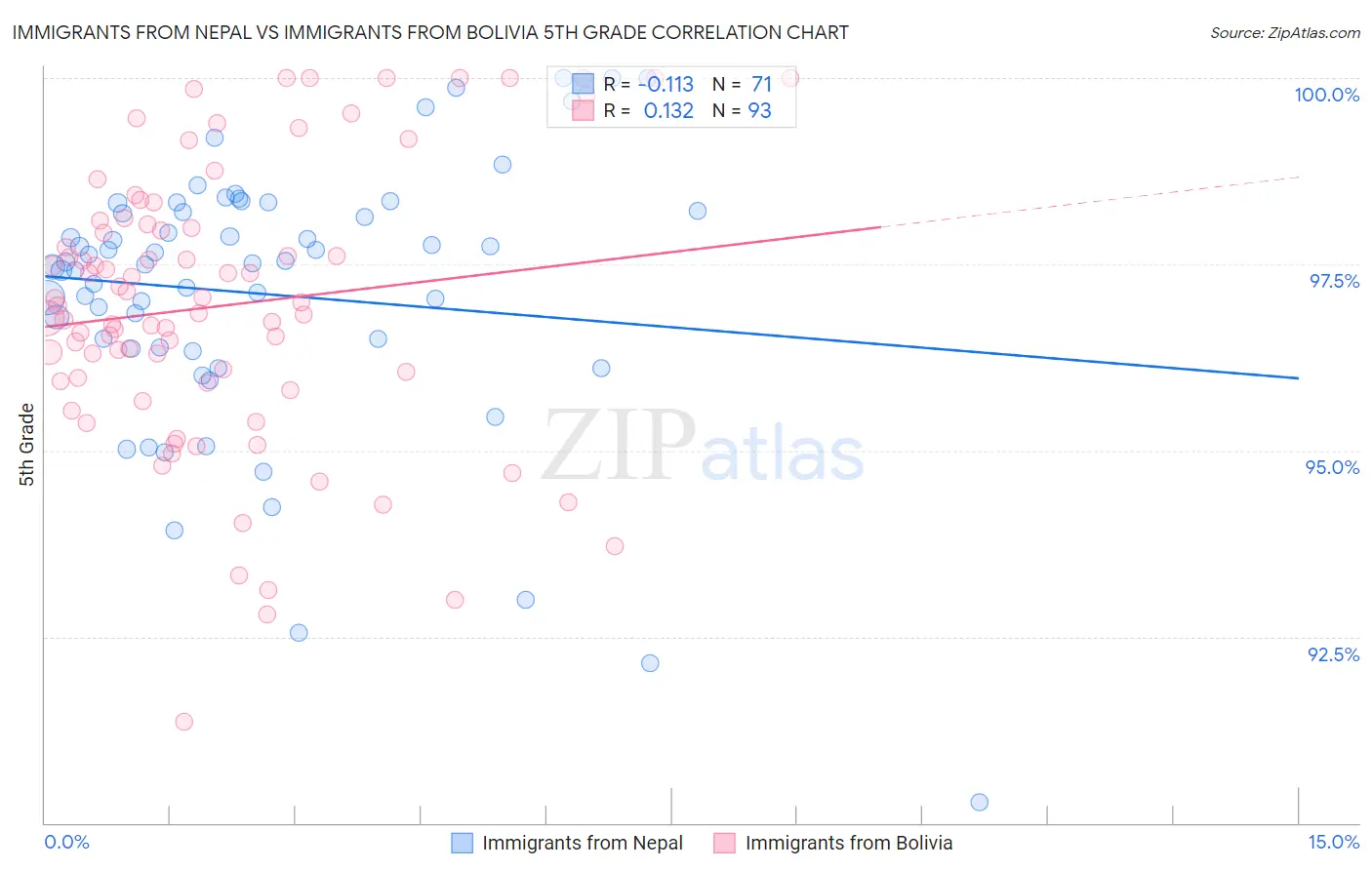 Immigrants from Nepal vs Immigrants from Bolivia 5th Grade