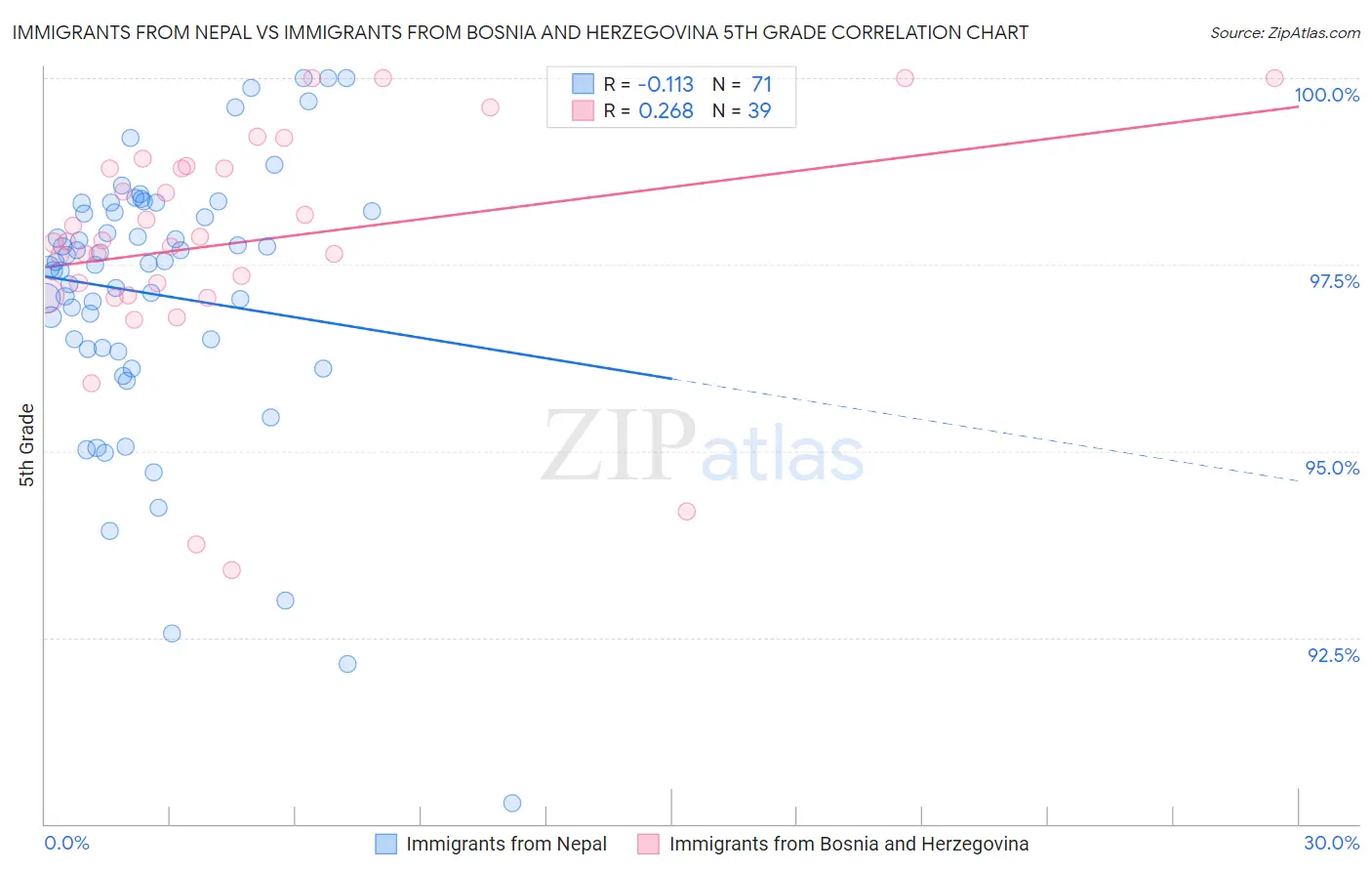 Immigrants from Nepal vs Immigrants from Bosnia and Herzegovina 5th Grade