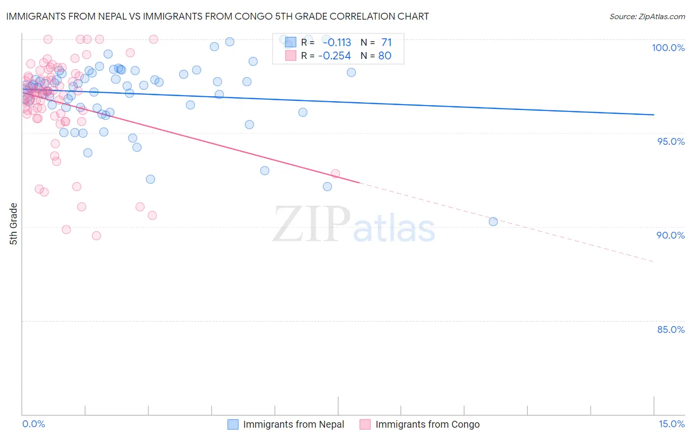Immigrants from Nepal vs Immigrants from Congo 5th Grade