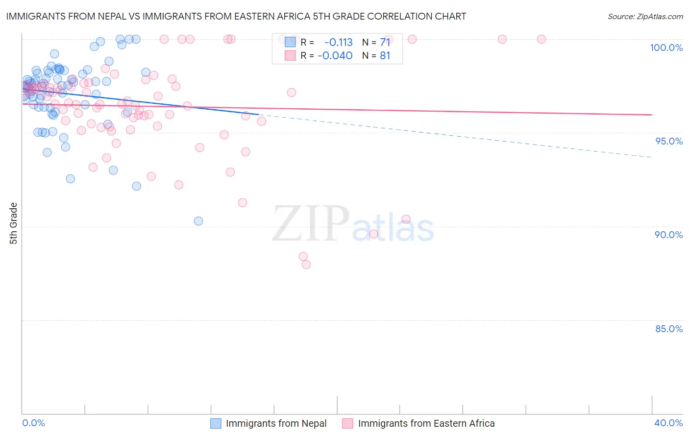 Immigrants from Nepal vs Immigrants from Eastern Africa 5th Grade