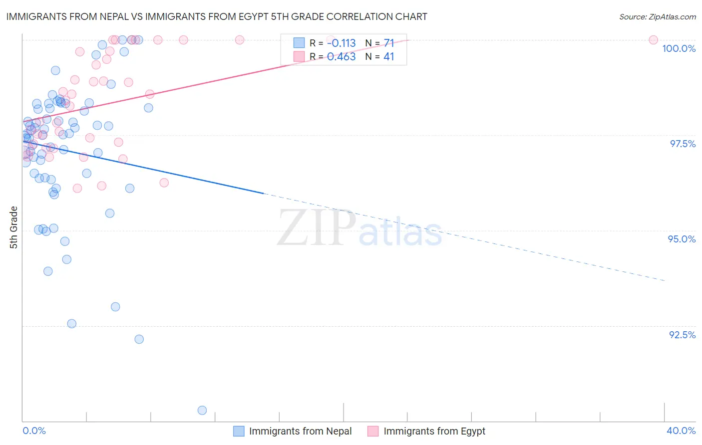 Immigrants from Nepal vs Immigrants from Egypt 5th Grade