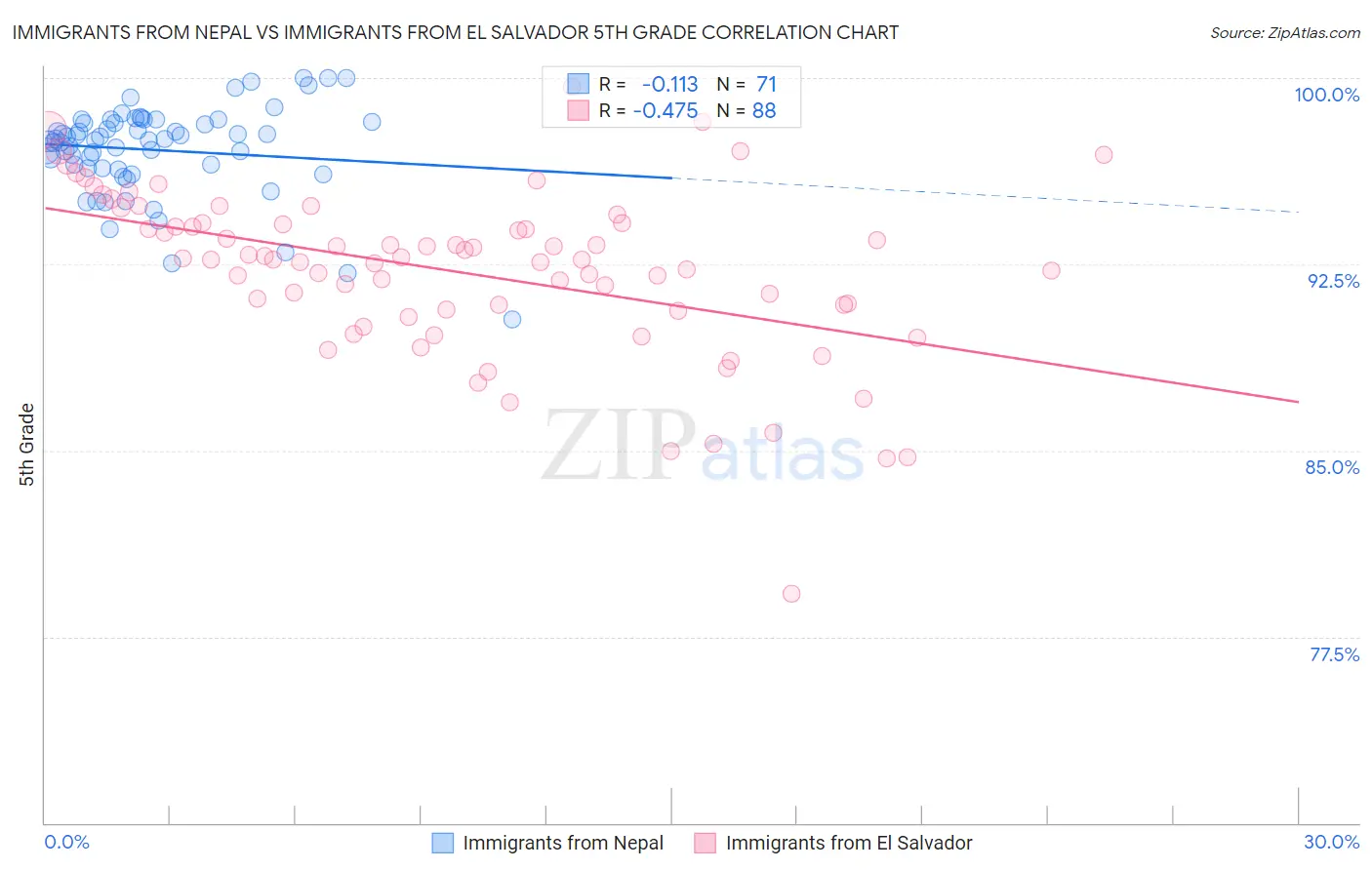 Immigrants from Nepal vs Immigrants from El Salvador 5th Grade