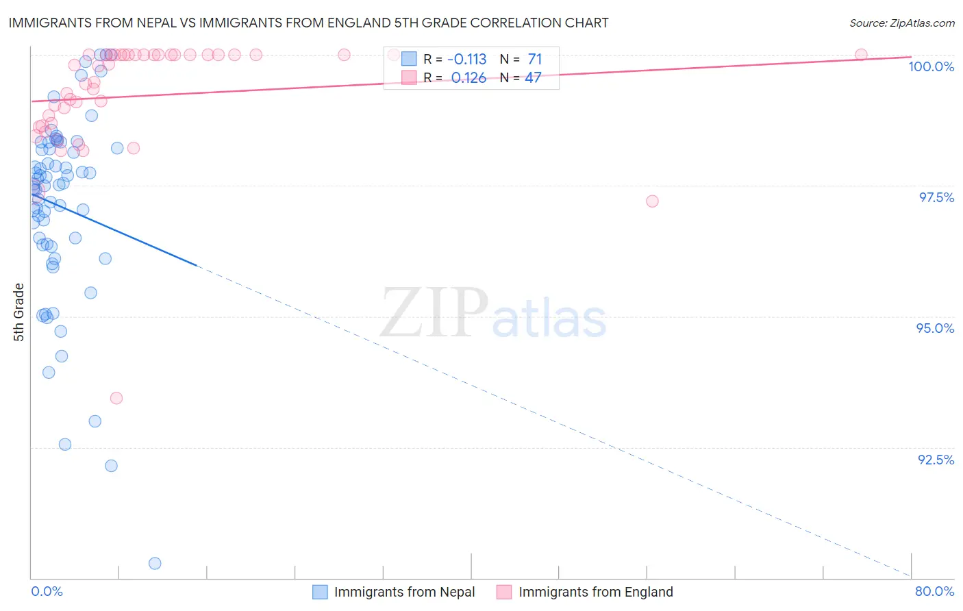 Immigrants from Nepal vs Immigrants from England 5th Grade