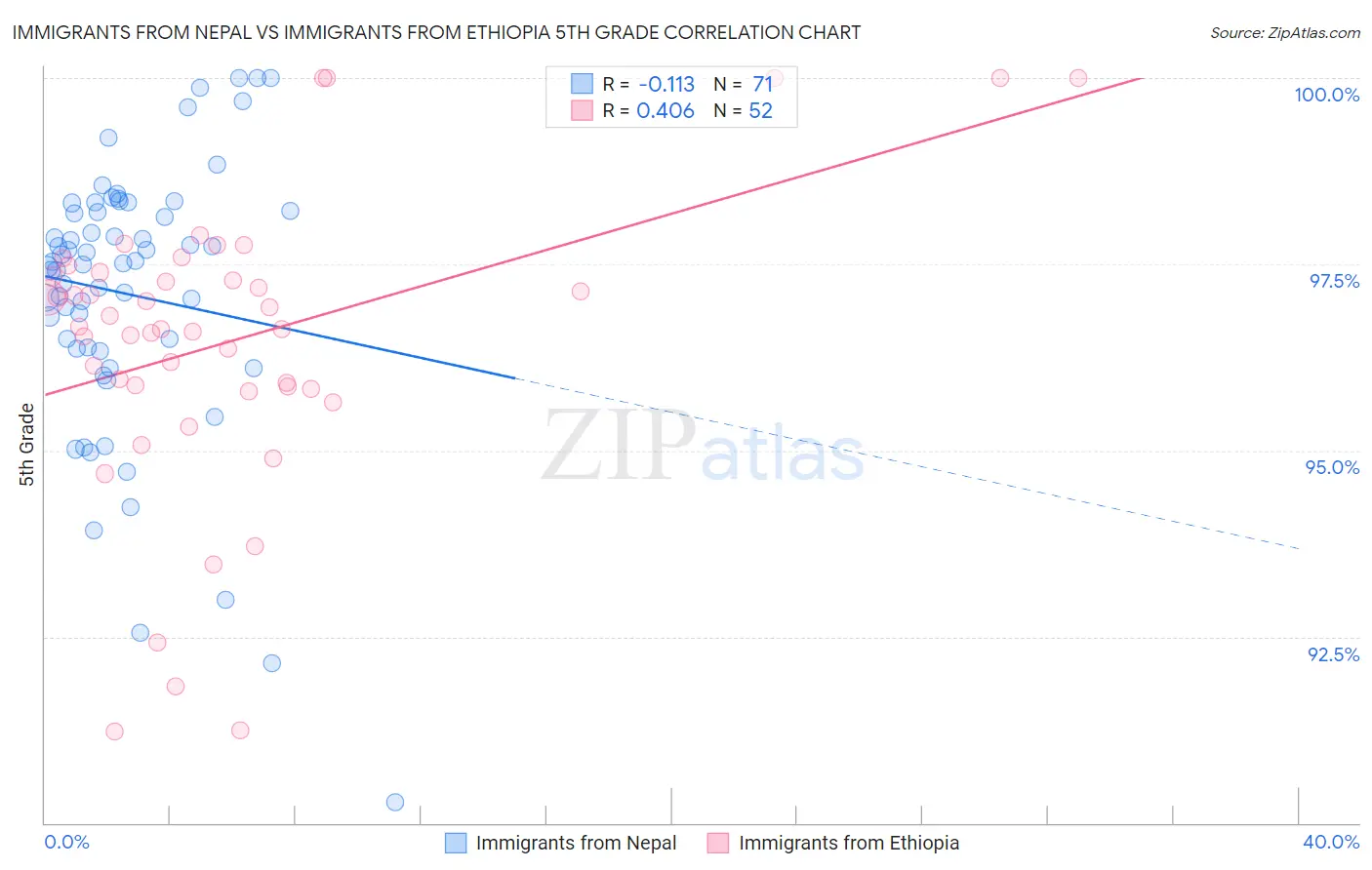 Immigrants from Nepal vs Immigrants from Ethiopia 5th Grade