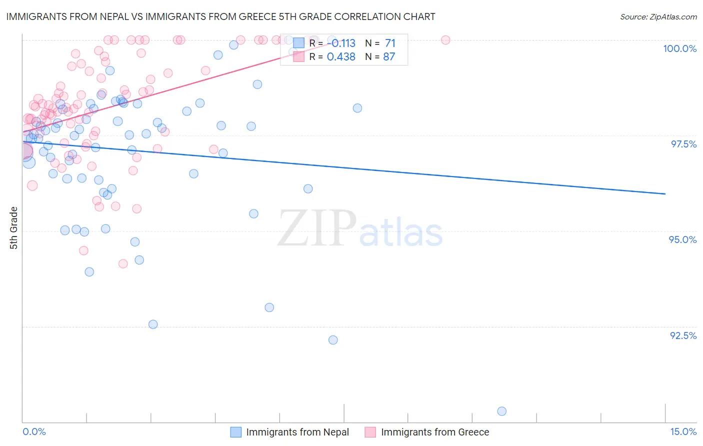 Immigrants from Nepal vs Immigrants from Greece 5th Grade
