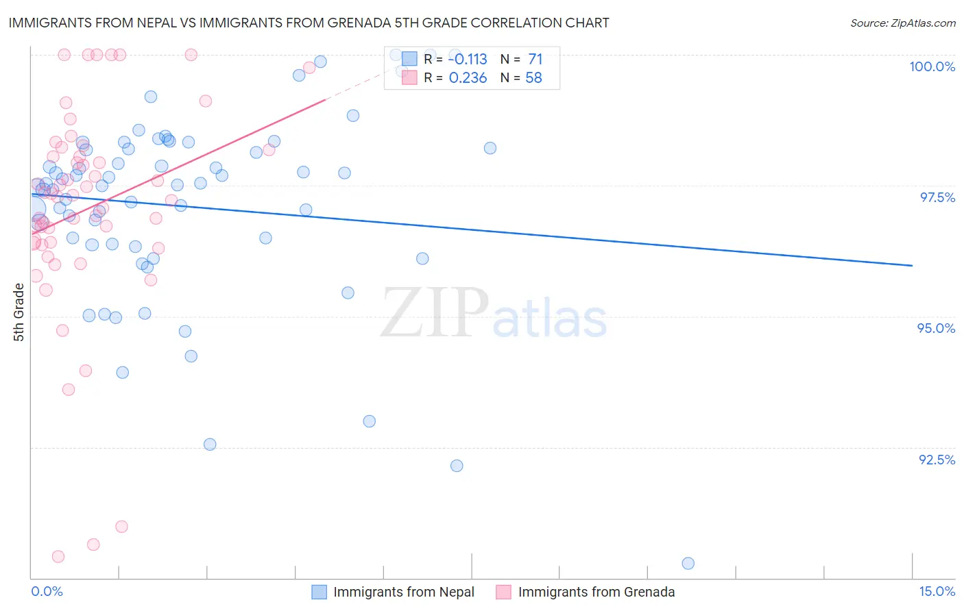 Immigrants from Nepal vs Immigrants from Grenada 5th Grade