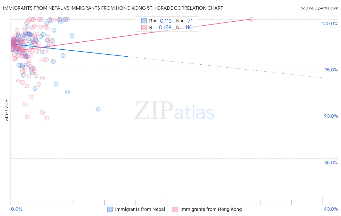 Immigrants from Nepal vs Immigrants from Hong Kong 5th Grade