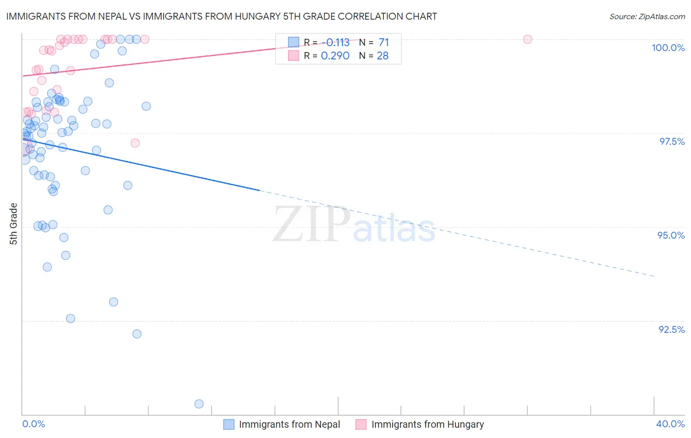 Immigrants from Nepal vs Immigrants from Hungary 5th Grade