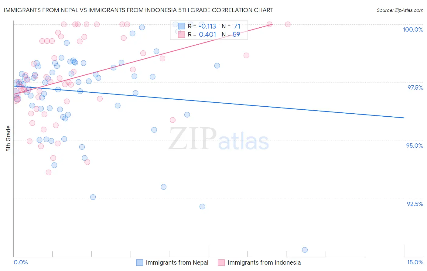 Immigrants from Nepal vs Immigrants from Indonesia 5th Grade
