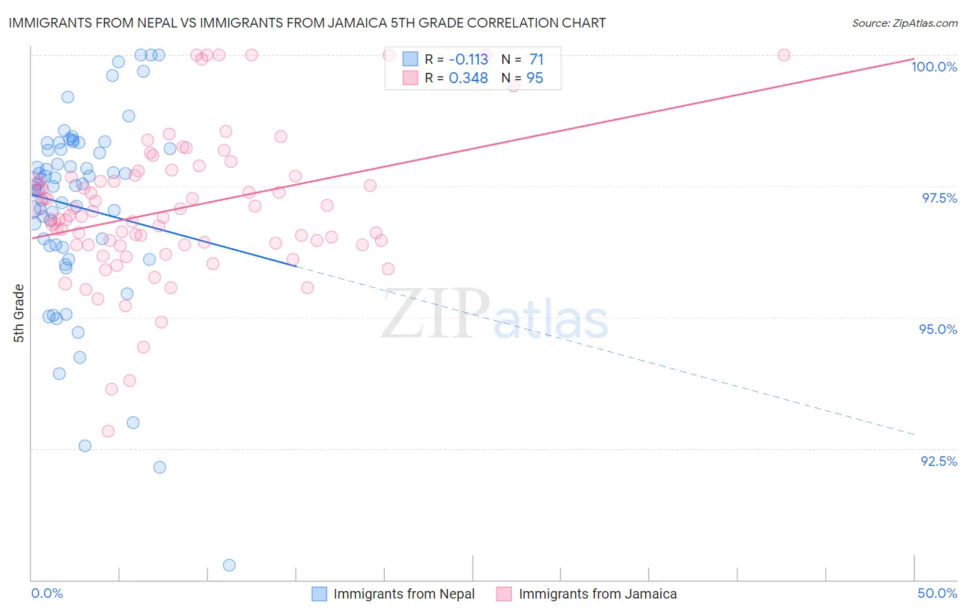 Immigrants from Nepal vs Immigrants from Jamaica 5th Grade