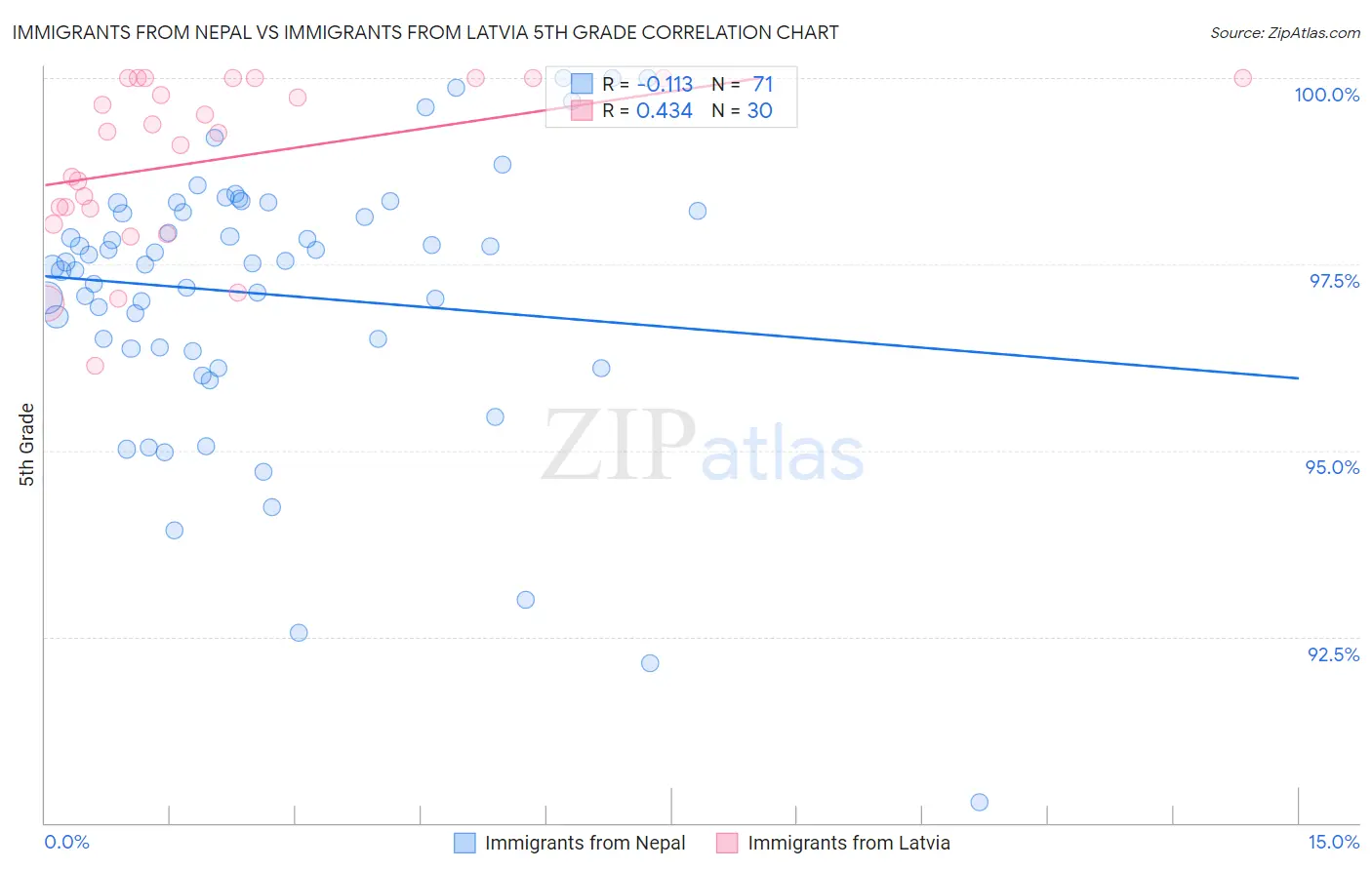 Immigrants from Nepal vs Immigrants from Latvia 5th Grade