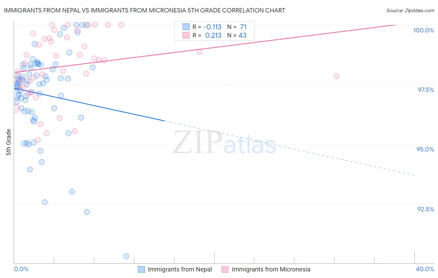 Immigrants from Nepal vs Immigrants from Micronesia 5th Grade