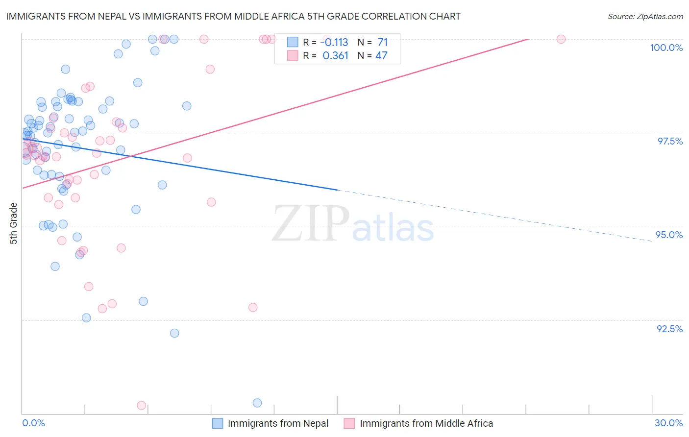 Immigrants from Nepal vs Immigrants from Middle Africa 5th Grade