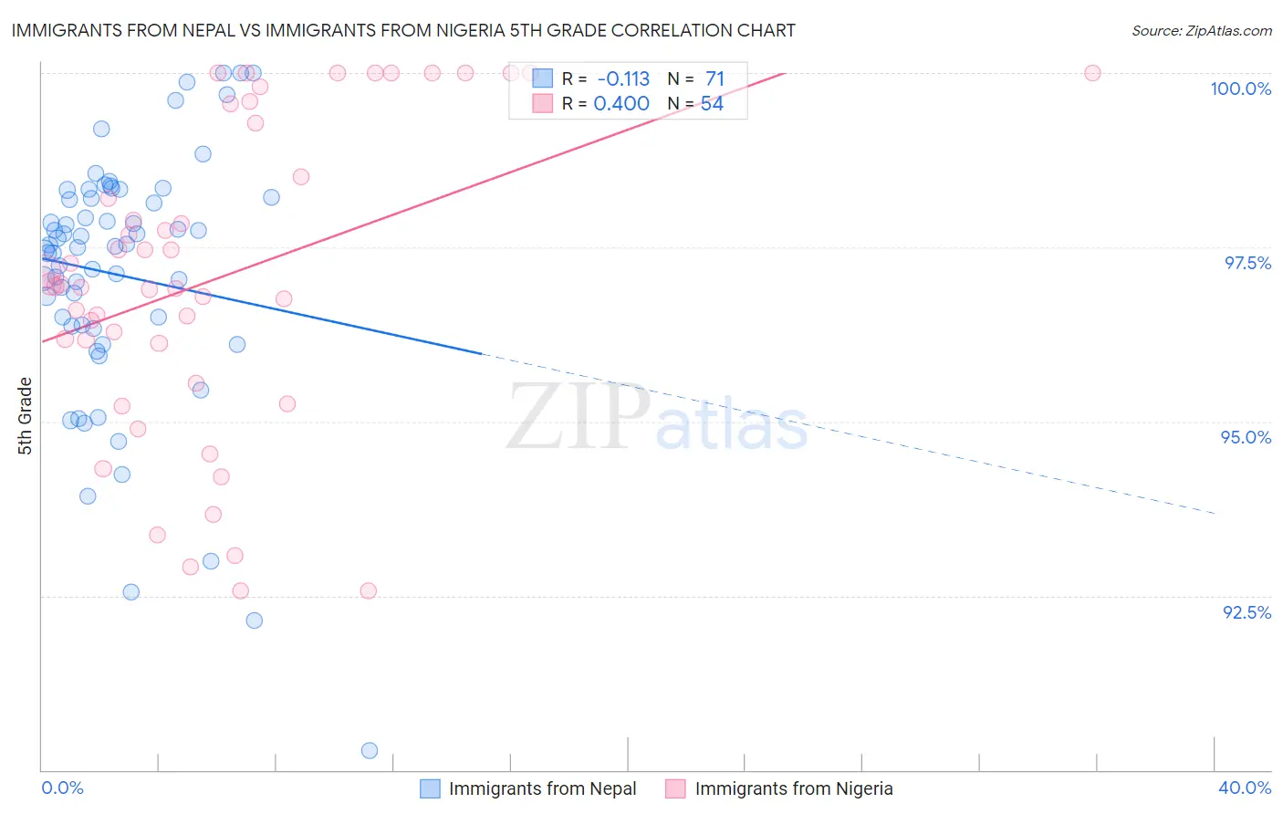 Immigrants from Nepal vs Immigrants from Nigeria 5th Grade