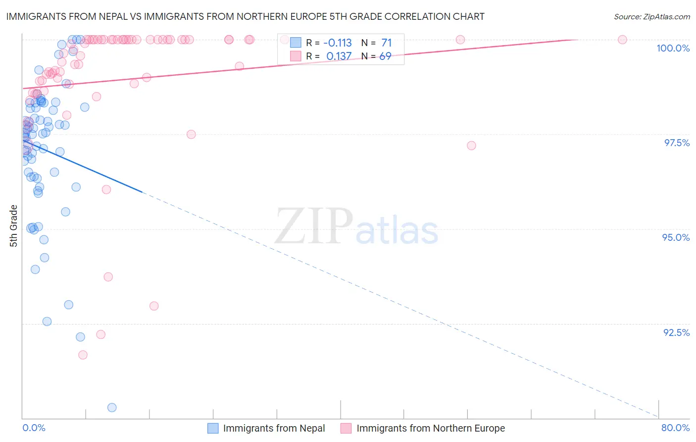 Immigrants from Nepal vs Immigrants from Northern Europe 5th Grade