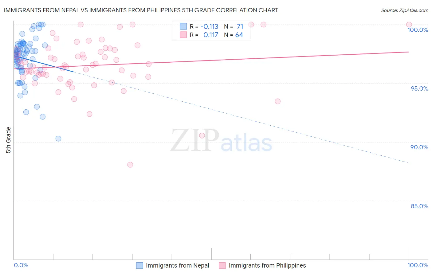 Immigrants from Nepal vs Immigrants from Philippines 5th Grade