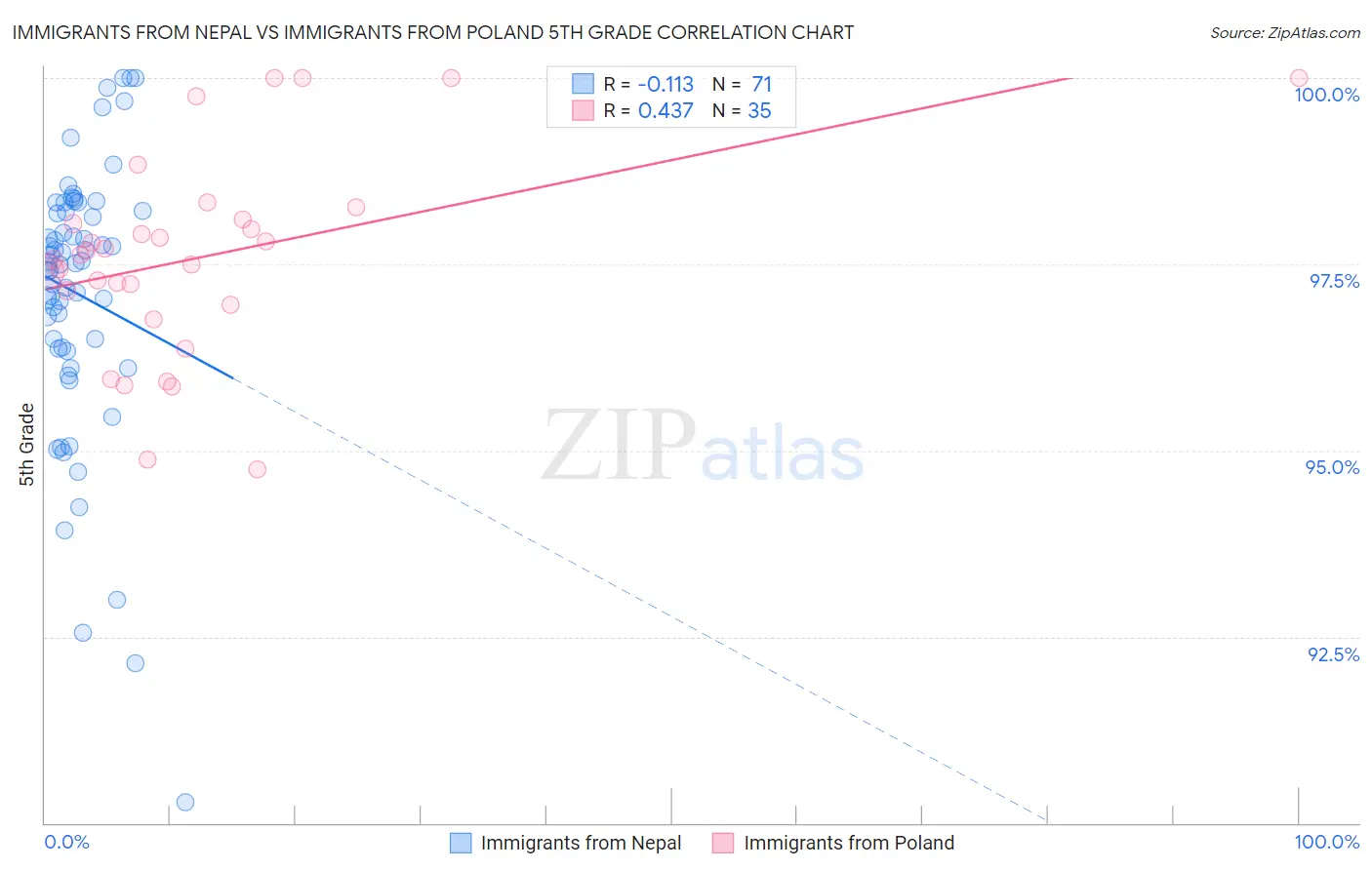 Immigrants from Nepal vs Immigrants from Poland 5th Grade