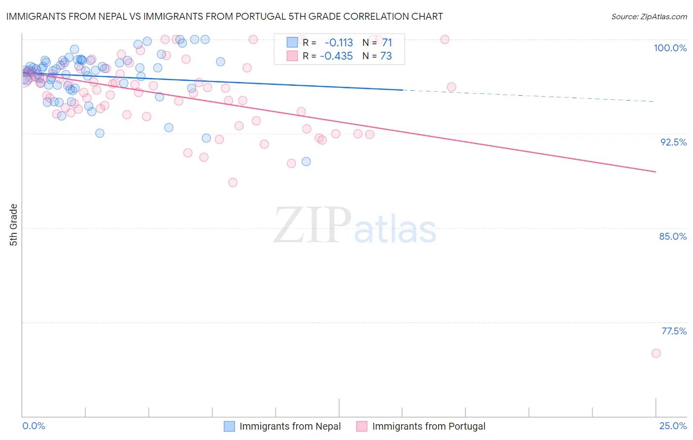 Immigrants from Nepal vs Immigrants from Portugal 5th Grade