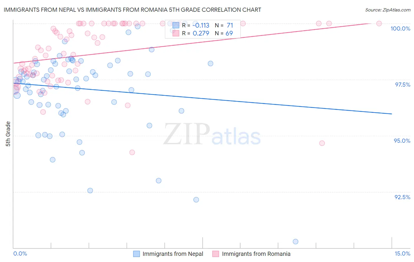 Immigrants from Nepal vs Immigrants from Romania 5th Grade