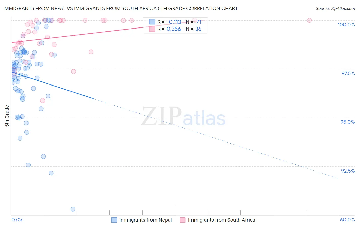 Immigrants from Nepal vs Immigrants from South Africa 5th Grade