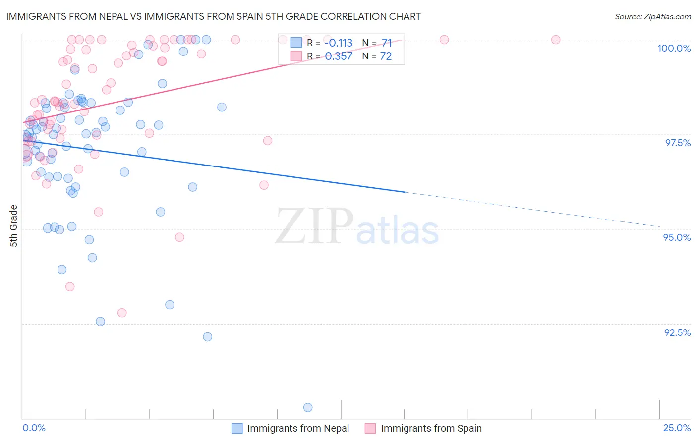 Immigrants from Nepal vs Immigrants from Spain 5th Grade
