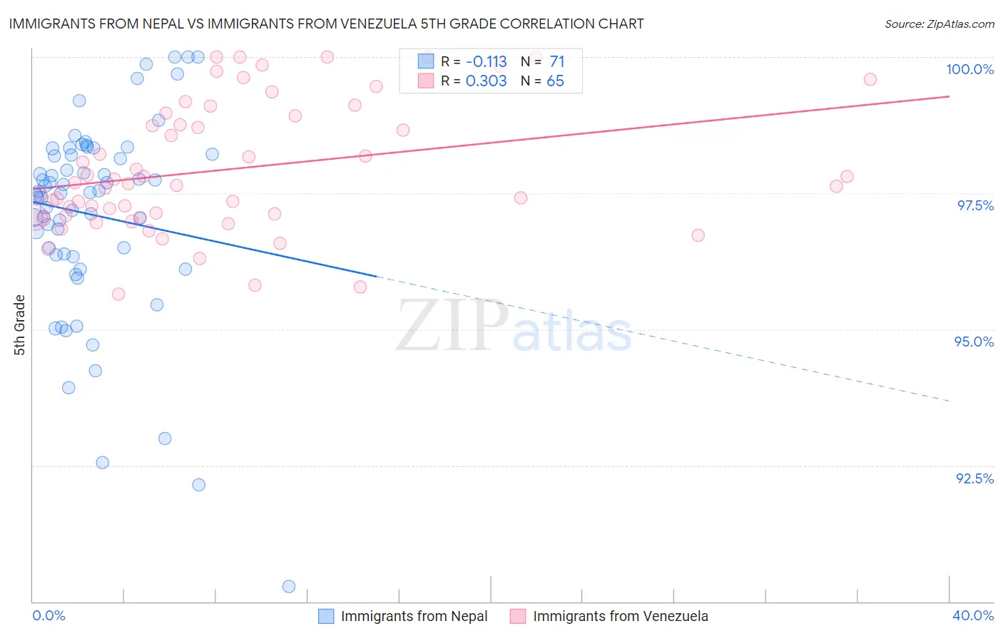 Immigrants from Nepal vs Immigrants from Venezuela 5th Grade