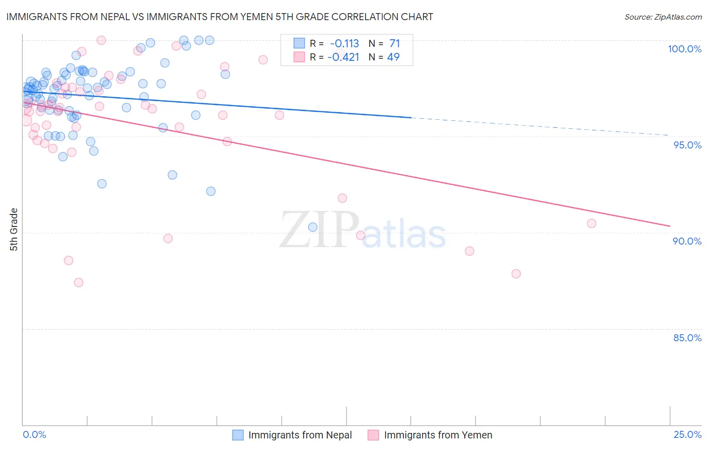 Immigrants from Nepal vs Immigrants from Yemen 5th Grade