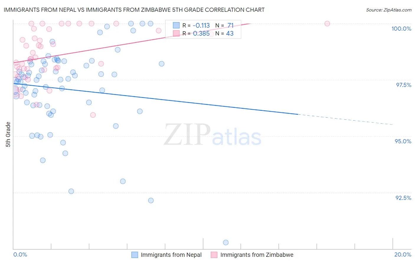 Immigrants from Nepal vs Immigrants from Zimbabwe 5th Grade