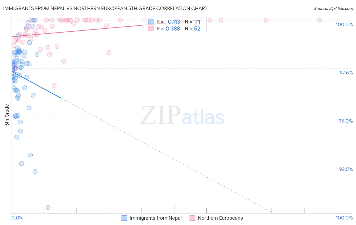 Immigrants from Nepal vs Northern European 5th Grade