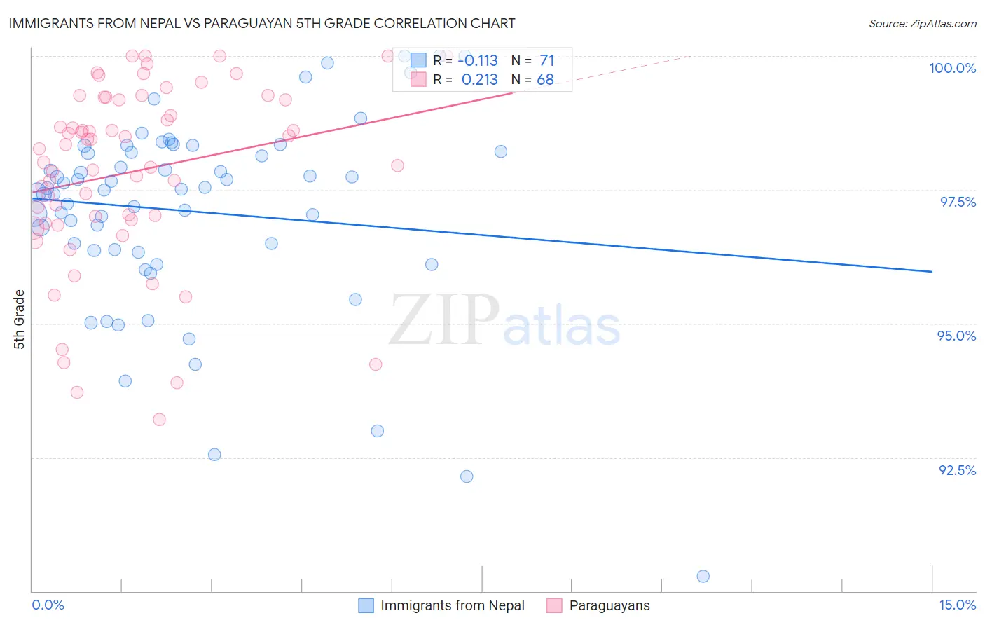 Immigrants from Nepal vs Paraguayan 5th Grade