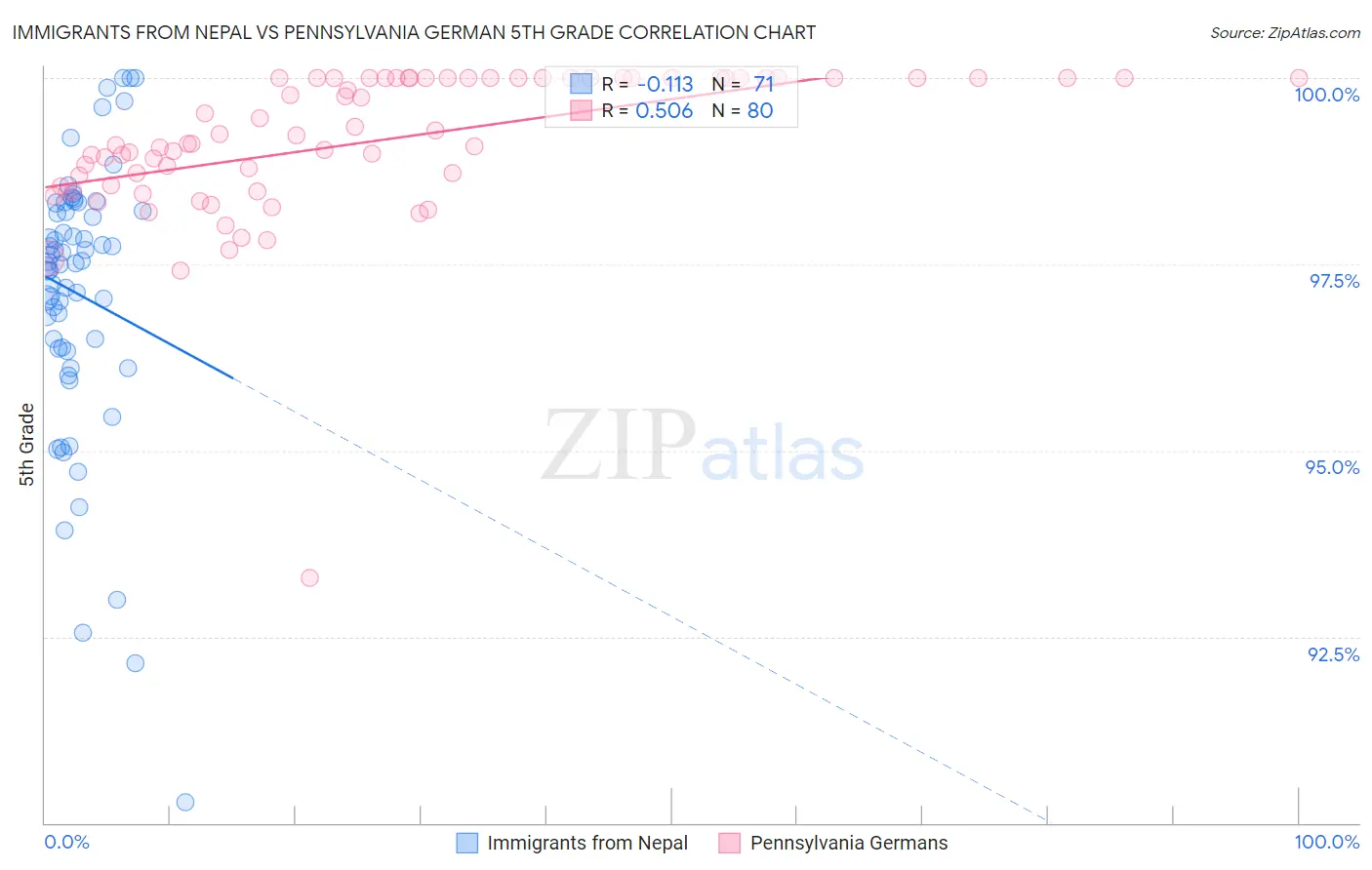 Immigrants from Nepal vs Pennsylvania German 5th Grade