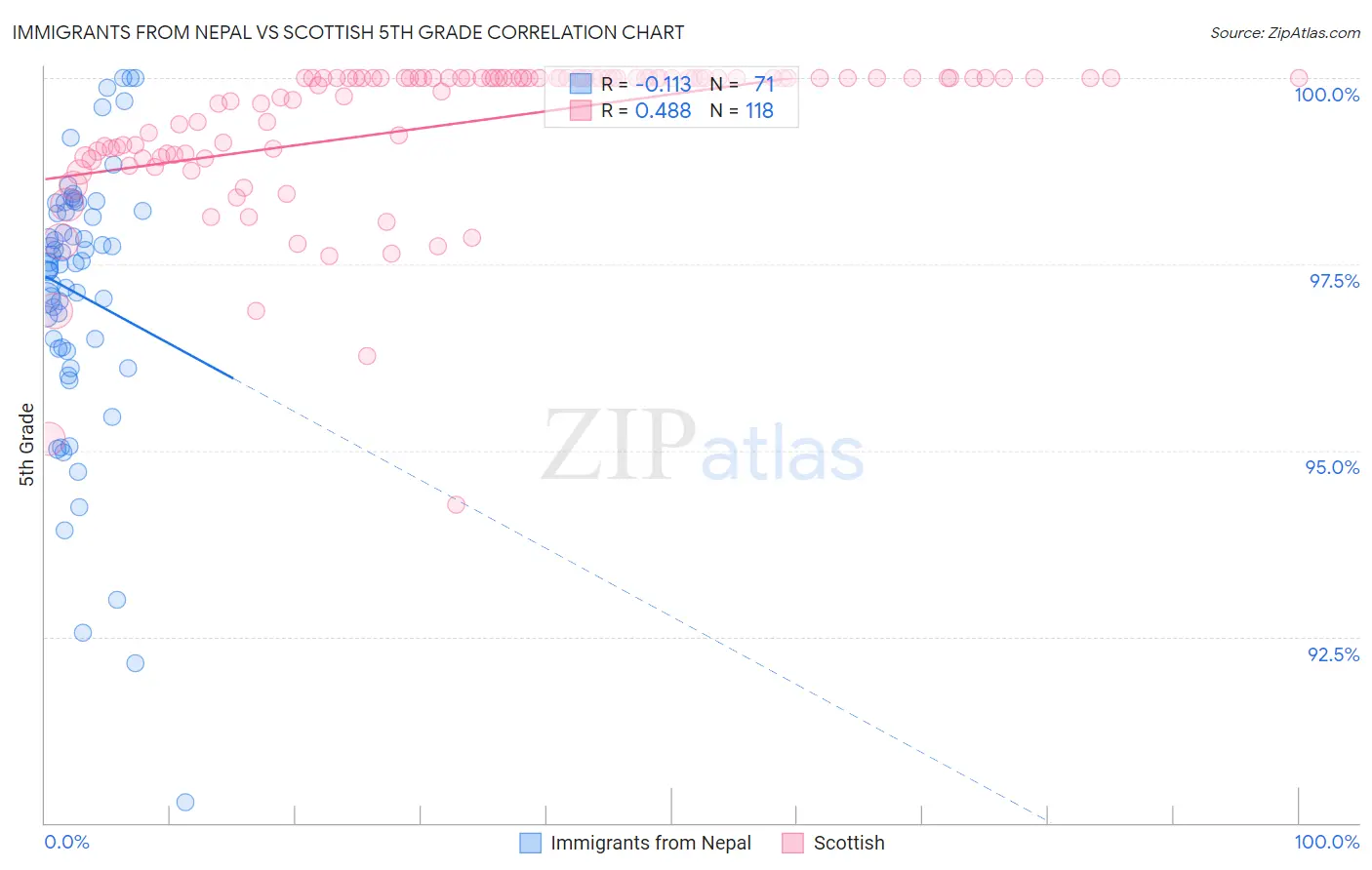 Immigrants from Nepal vs Scottish 5th Grade